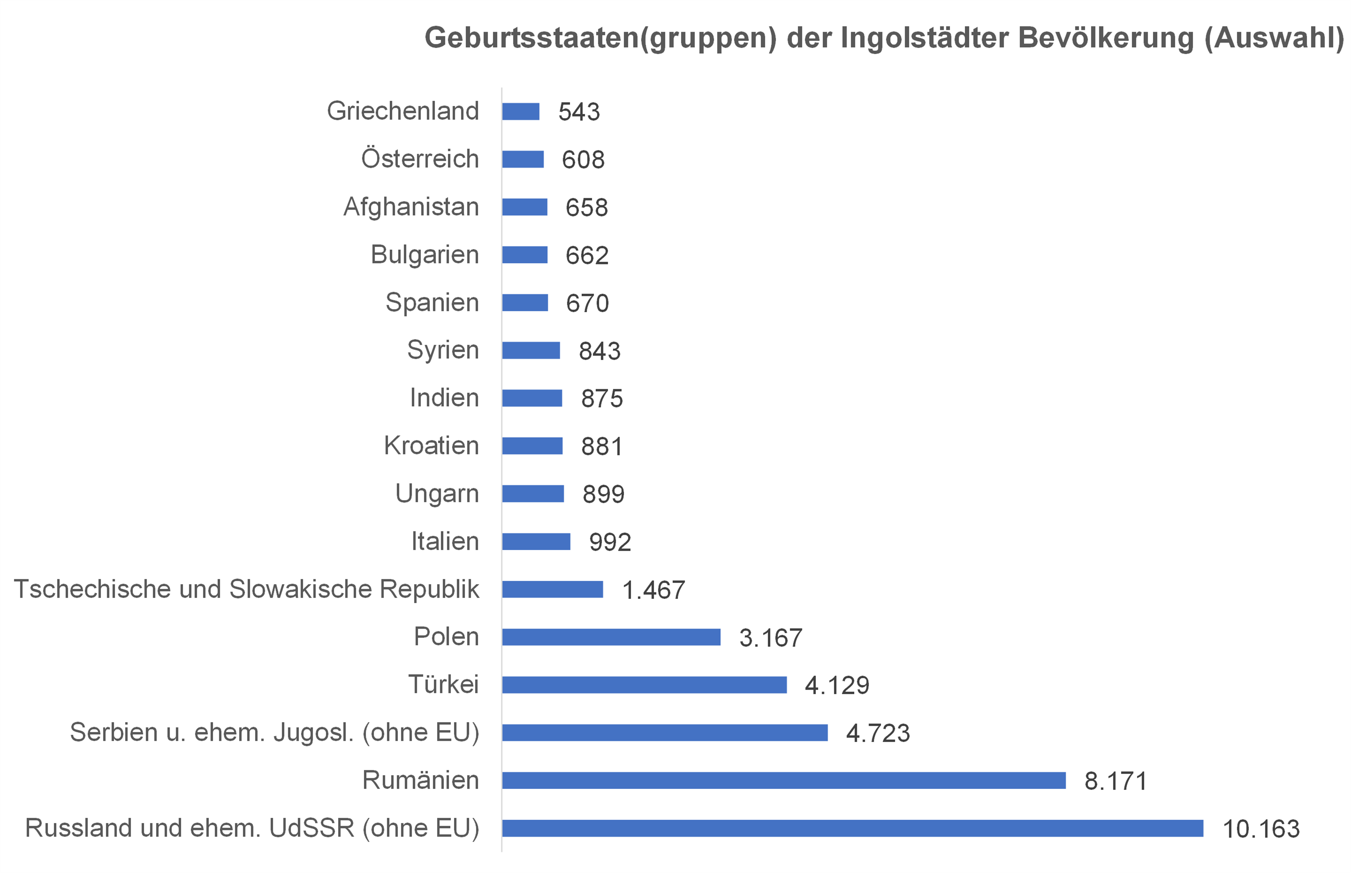 Diagramm Geburtsstaaten und -staatengruppen der Ingolstädter 2020